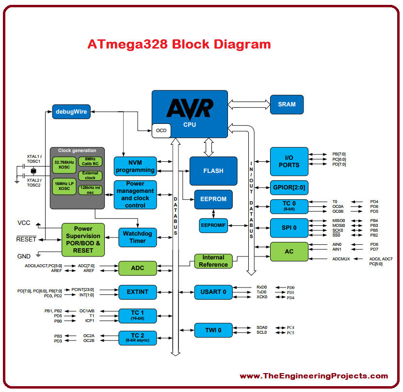 ATmega328 Pinout, ATmega328 basics, basics of ATmega328, getting started with ATmega328, how to get start ATmega328, ATmega328 proteus, Proteus ATmega328, ATmega328 Proteus simulation