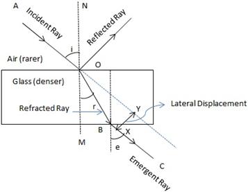 Refraction of light ICSE Class-10 Concise Selina Solutions - ICSEHELP