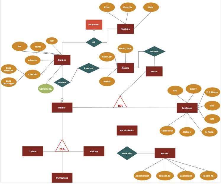 10 Er Diagrams For Hospital Management