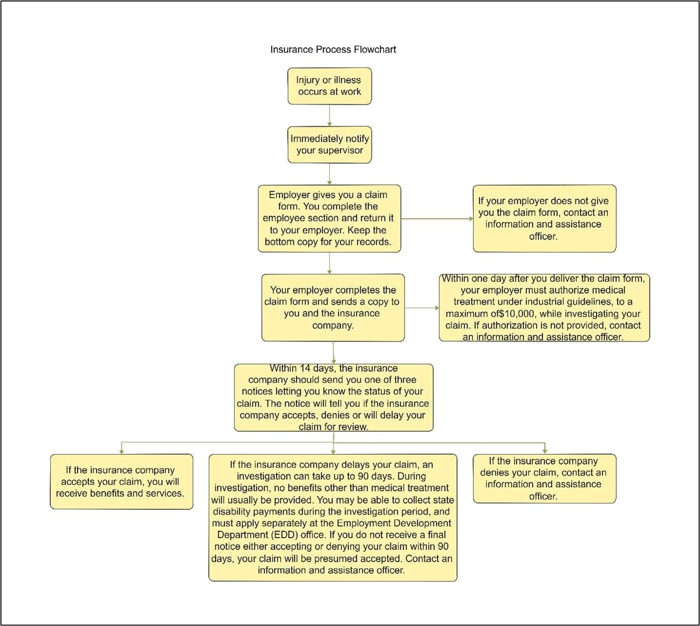 What Are Insurance Process Flowcharts? How to Creat Them?