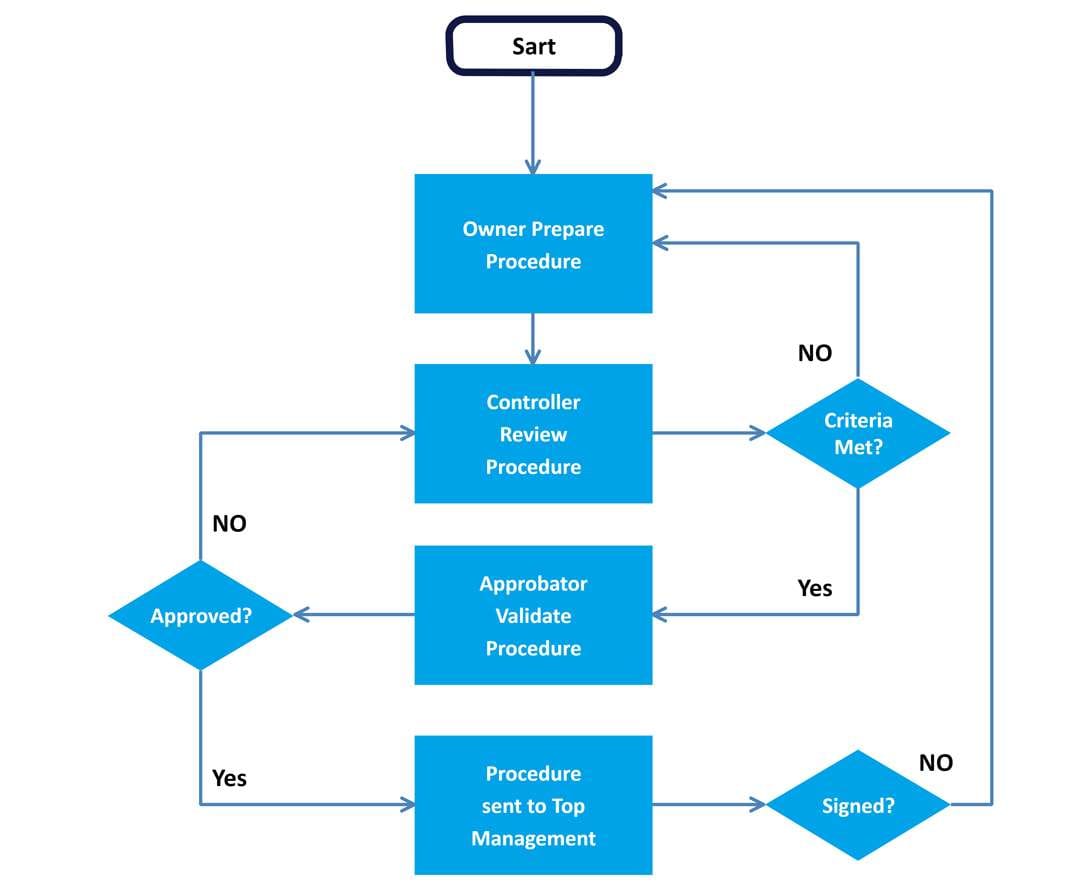 Best Free Flowchart Templates for Word, PowerPoint, or Excel