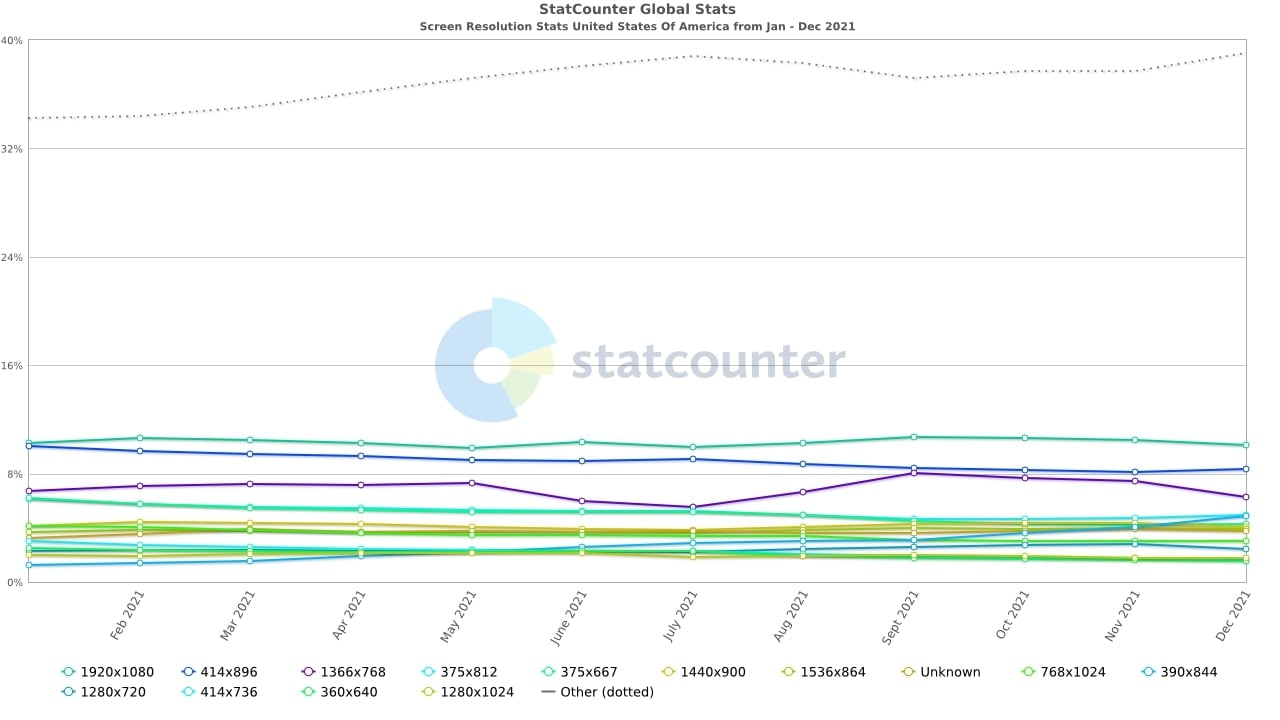 1024x728 is the 7th most used screen resolution for all platforms