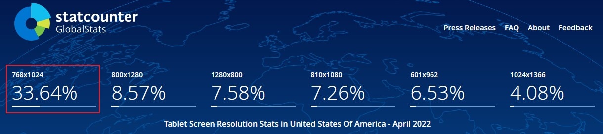 1024×768 is the most used tablet resolution in us