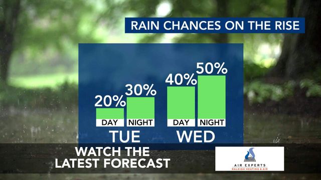 WRAL WeatherCenter Forecast