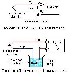 Traditional and Modern TCs