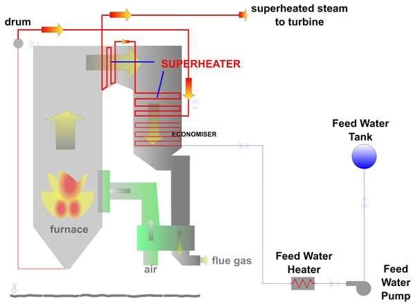 How Power Plant Boiler Works?