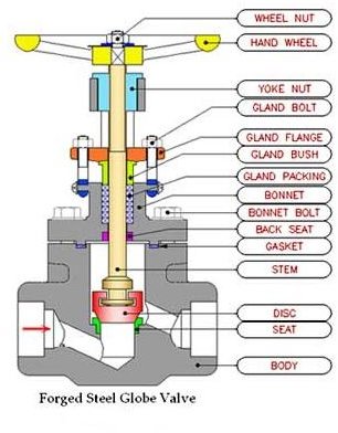 What Every Ship's Junior Engineer Should Know about Globe Valves ...