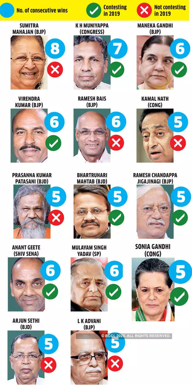 A look at the longtimers in Lok Sabha - The Economic Times