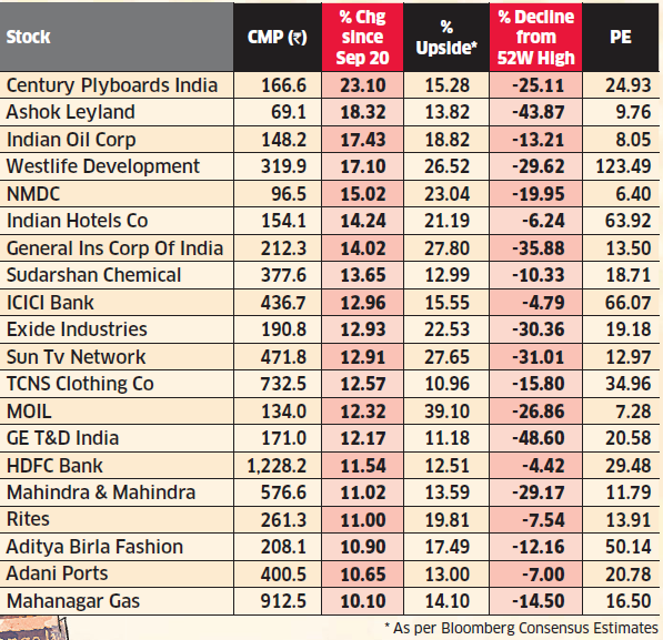 Stocks to buy 20 stocks primed for higher returns The Economic Times