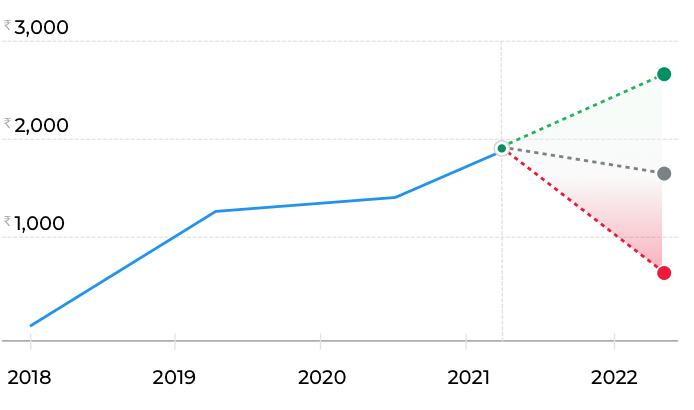 Stock Forecast Non Prime User