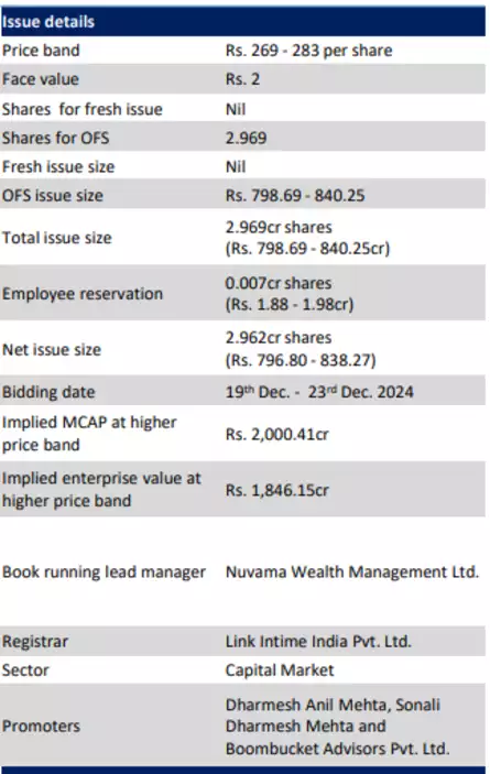 DAM Capital Advisors Share Price Live Updates: Issue Details