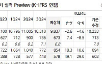 삼성물산, 사업포트폴리오 강화 위한 투자 확대...목표주가 19만 원↓