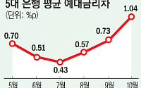 대출금리 그대로 둔 은행, 예ㆍ적금 금리 줄인하 시작됐다