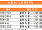 한파 닥친 IPO 시장…‘계엄 후폭풍’에 상장 연기까지[탄핵열차와 자금시장]③