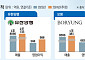 4조·2조·1조·…제약·바이오, 지난해 매출 ‘신기록’ 쓴다