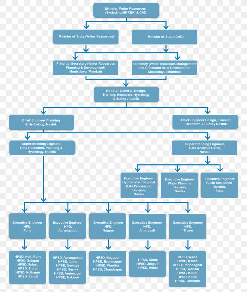 Organizational Structure Chart Symbols