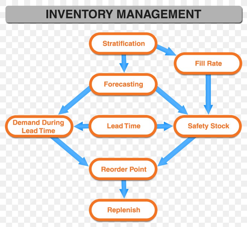 Inventory Management System Process Flow