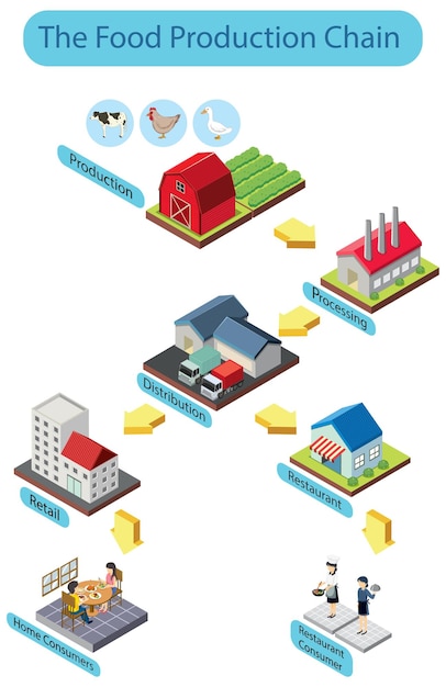 Free Vector | Diagram of supply chain management