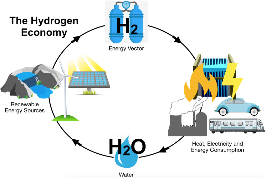 The Hydrogen: Sustainable Boost For Ozone Layer Preservation ...