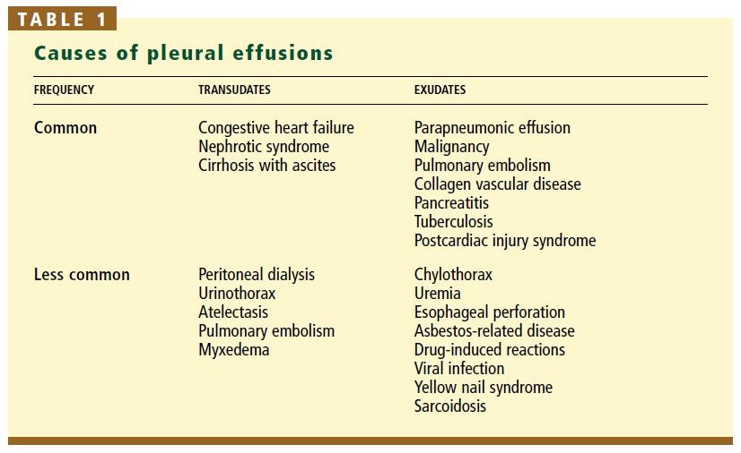 Unilateral Pleural Effusion Differential