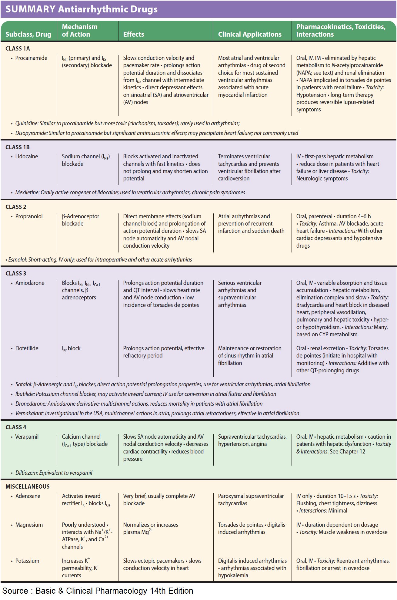 Drug classes pharmacology