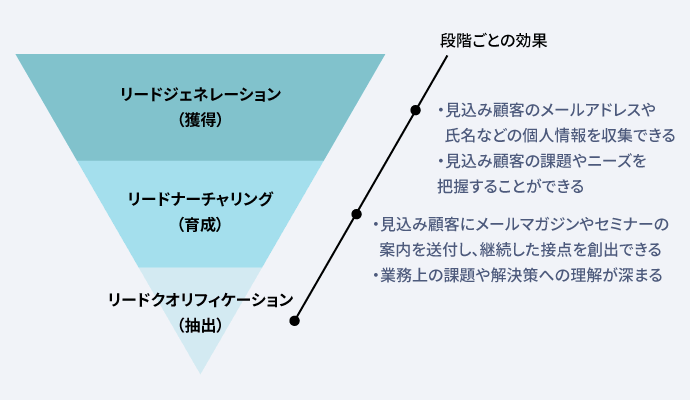 ホワイトペーパーの作り方とは――基本の作り方や外注のノウハウを解説 - 日本の人事部『プロネット』