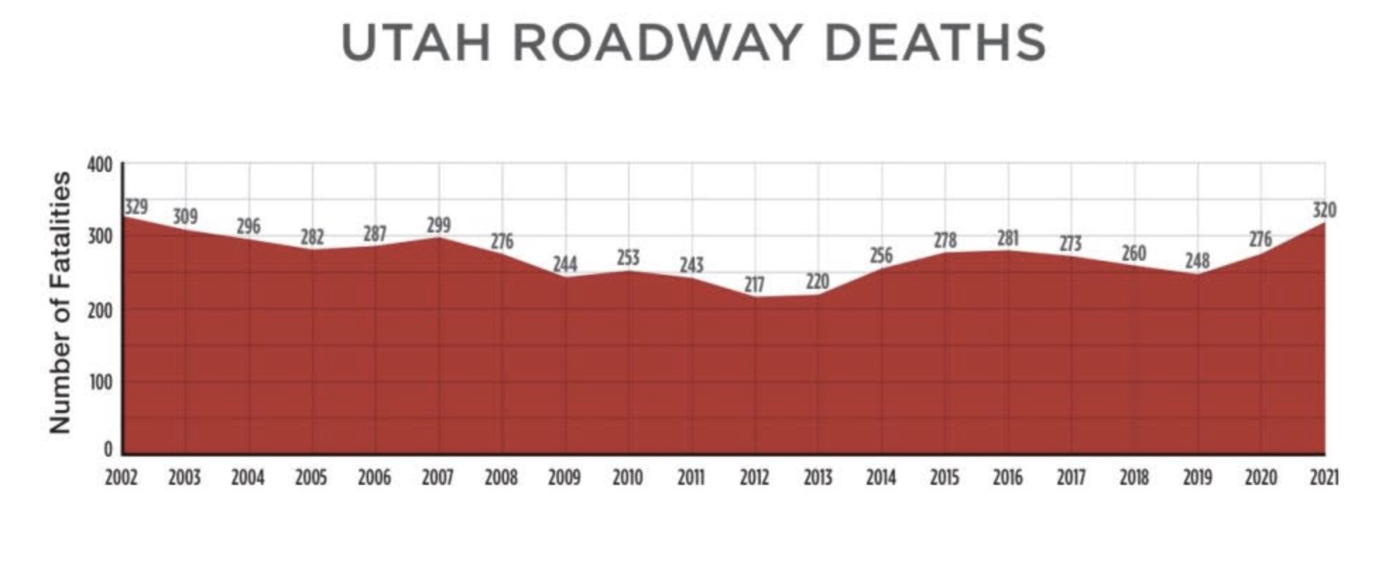 This graph, created by Zero Fatalities, shows the number of deaths on Utah's roadways from 2002 through 2021. Last year was the deadliest in Utah in 19 years.