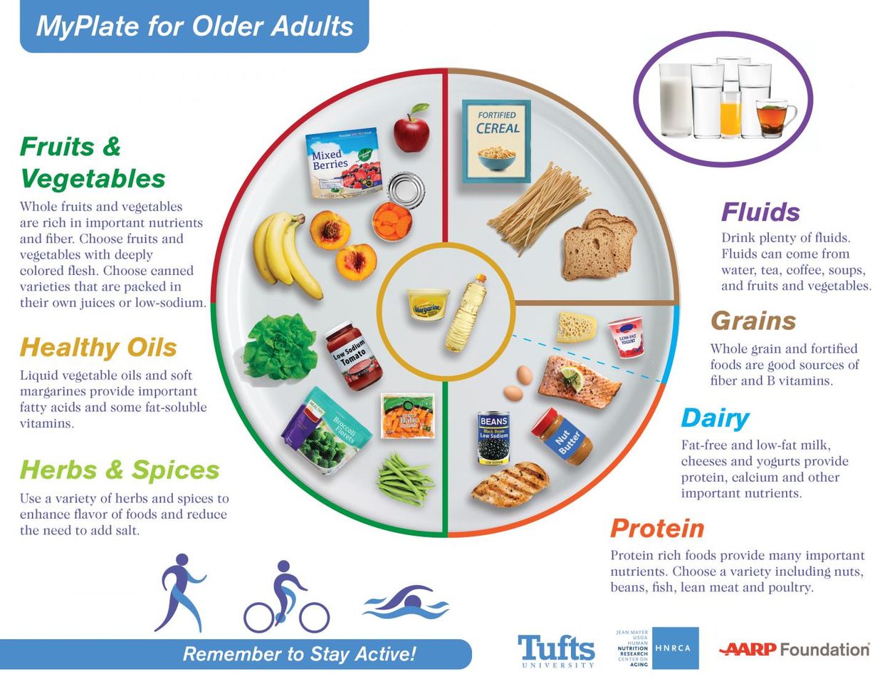 Food Pyramid Replacement - MyPlate: คำแนะนำอาหารของ USDA