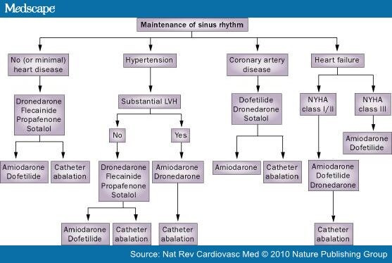 ATRIAL FIBRILLATION: Dronedarone and Amiodarone-- Safety Versus Efficacy