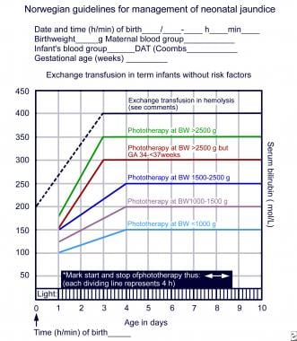 Neonatal Jaundice Bilirubin Chart: A Visual Reference of Charts | Chart ...