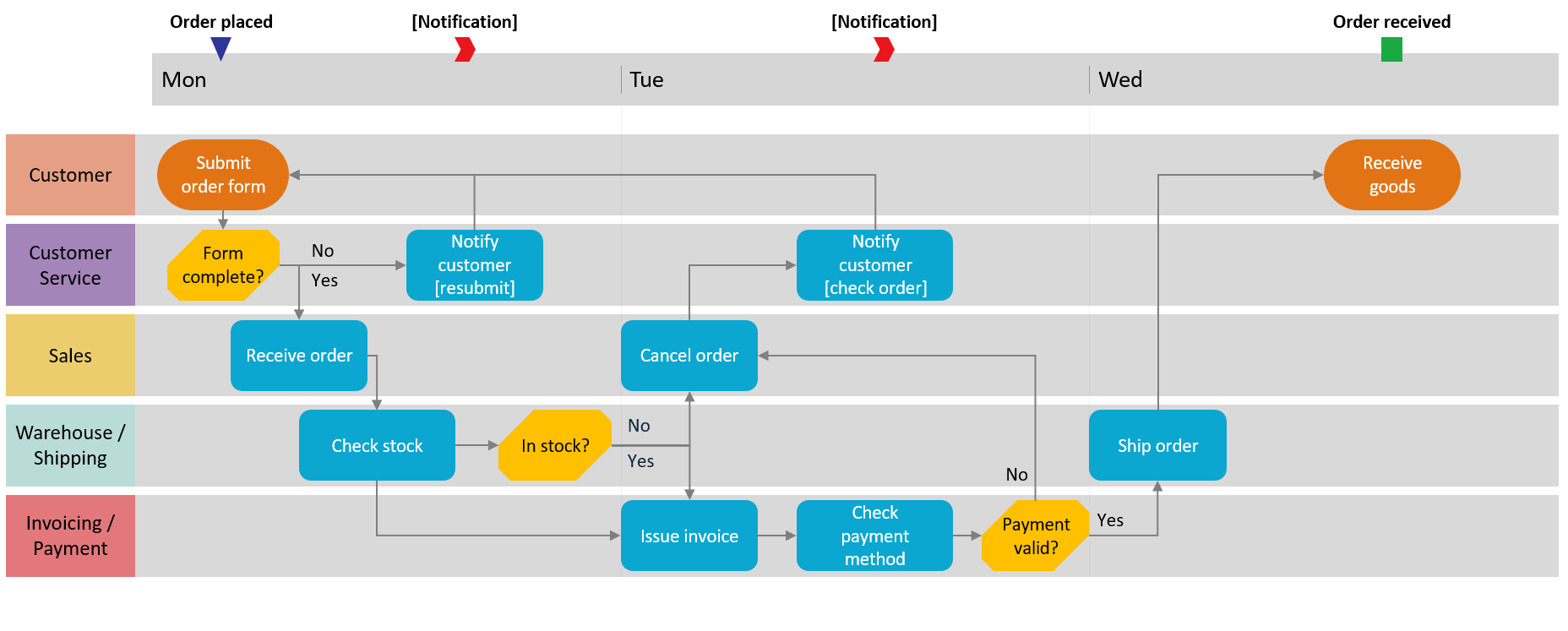 How To Create A Swimlane Flowchart In Excel - Printable Templates