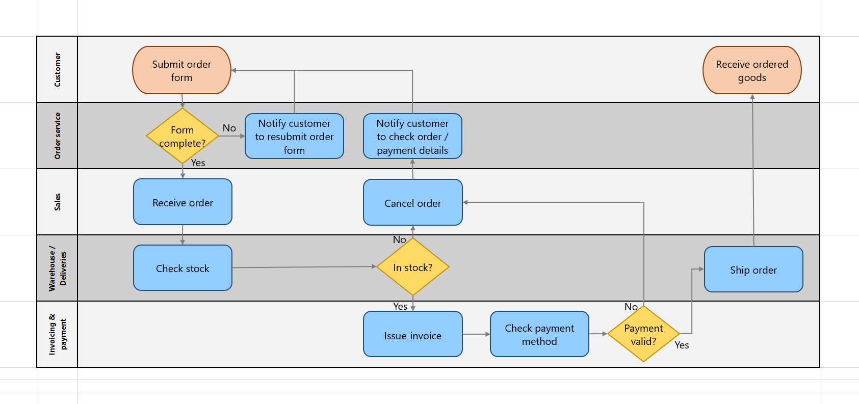 How To Create A Swimlane Process Map In Excel - Design Talk