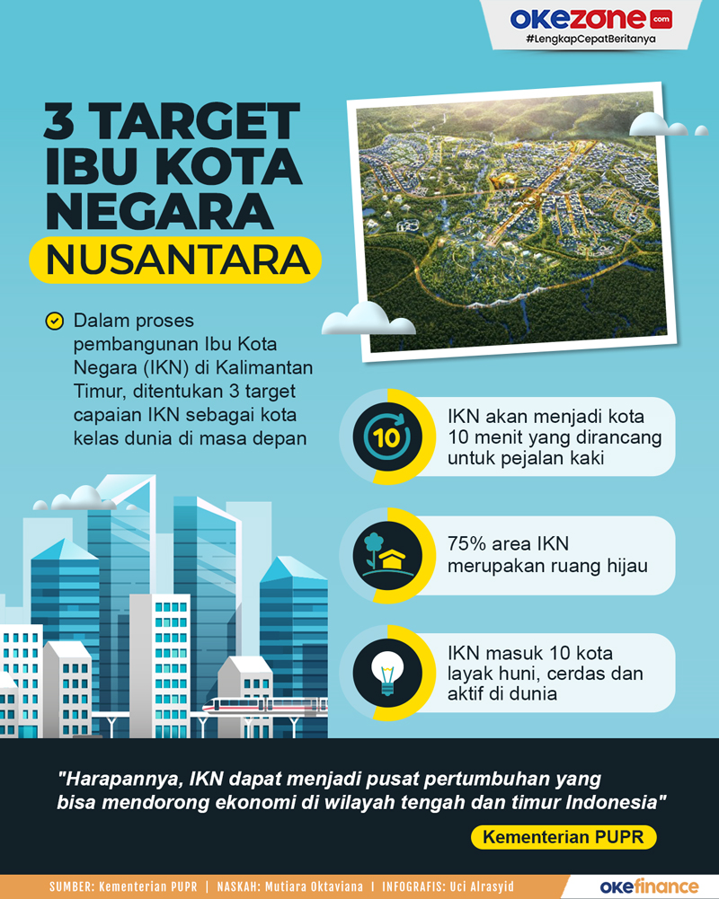 Infografis terkait pemindahan IKN