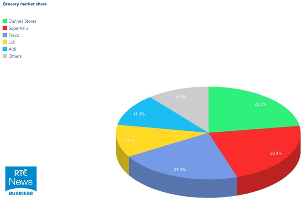 Dunnes becomes Ireland's largest grocery retailer