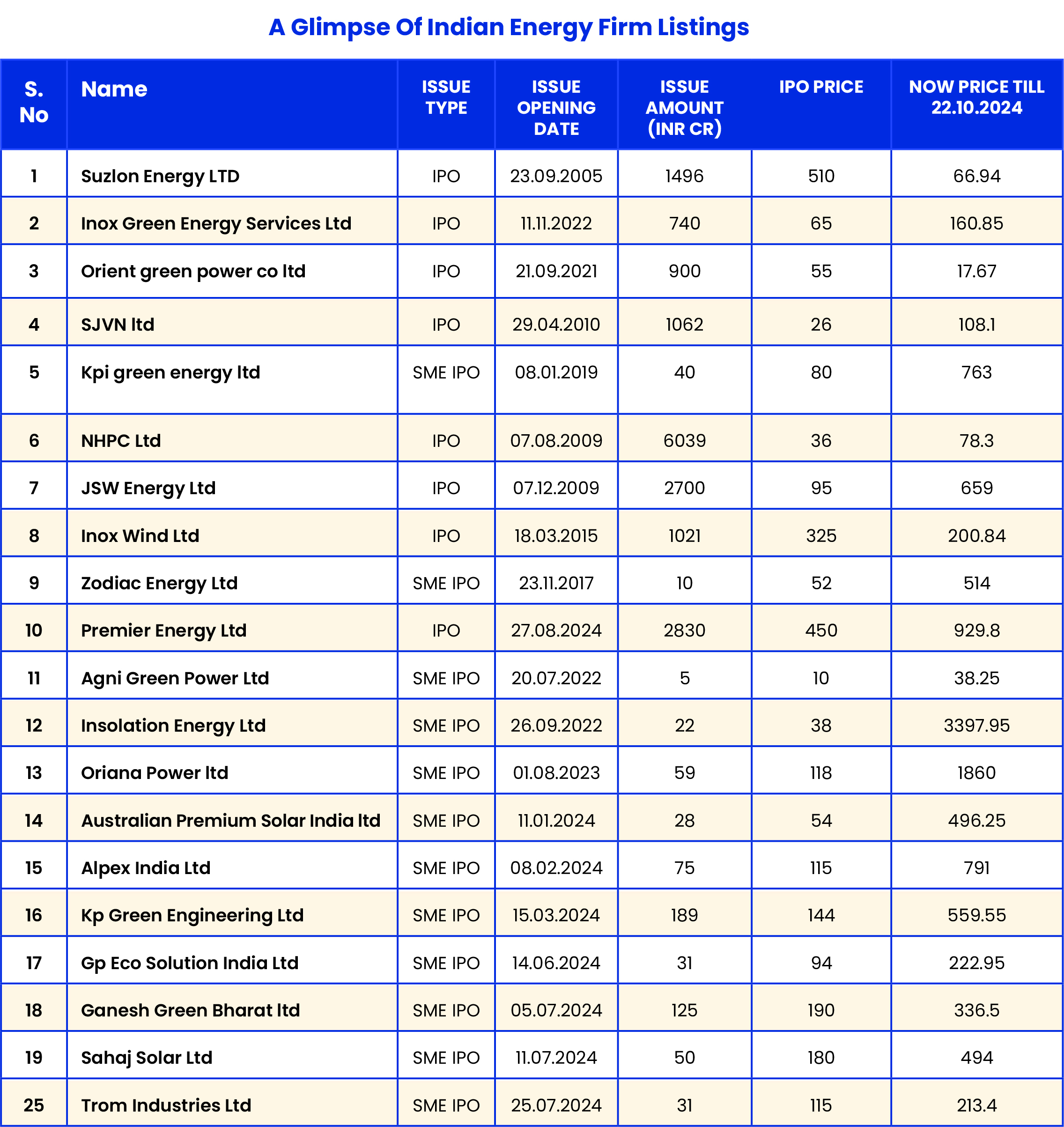 Indian Energy Firm Listings