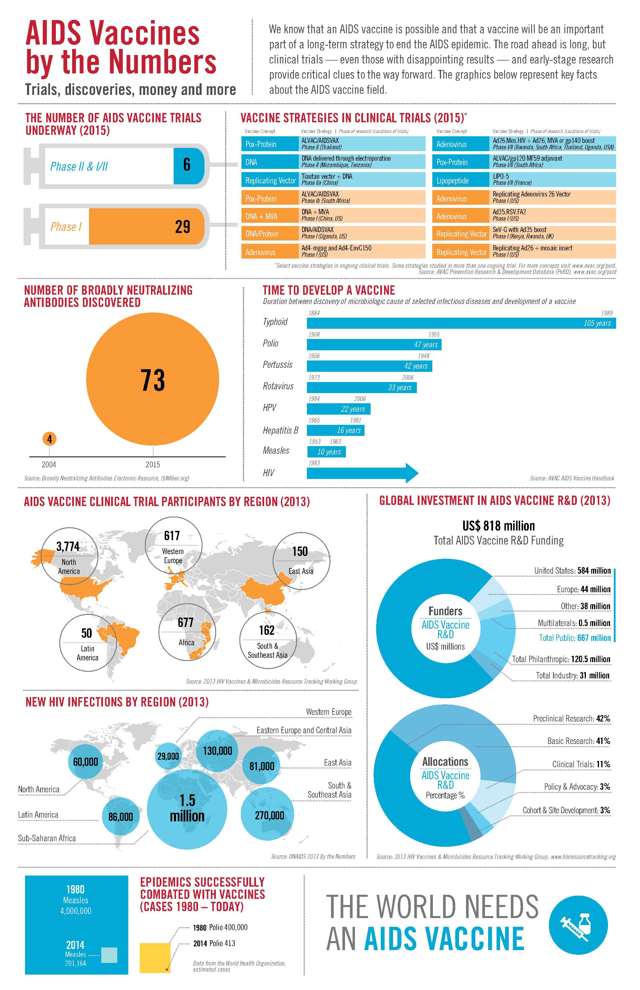 Infographic Hiv