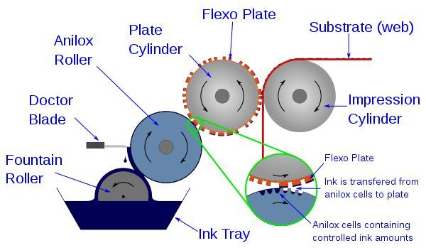 Packaging Printing Technology