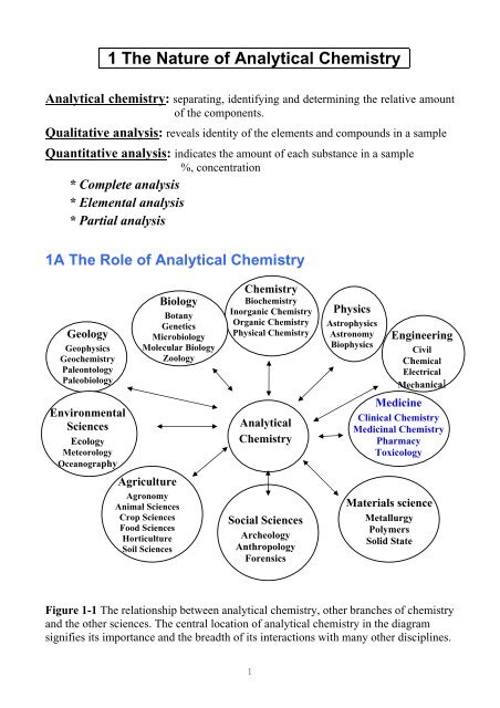 what does analytical chemistry do