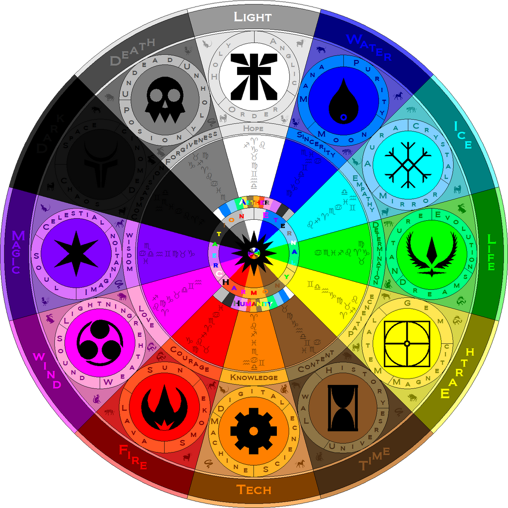 What Is The Elemental Chart