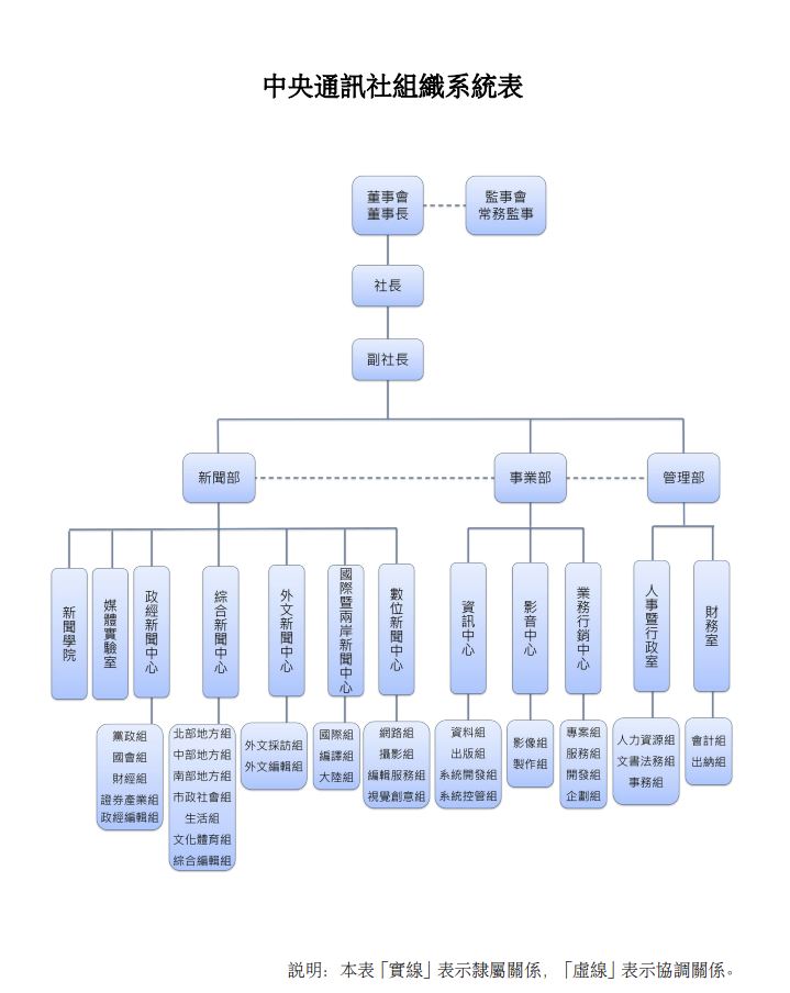 中央社組織架構