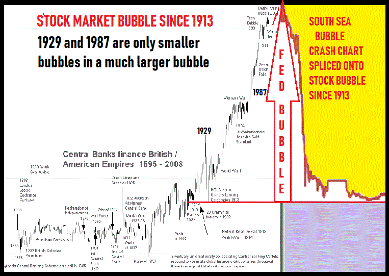 Stock Market History Timeline Chart