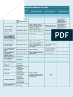 Regulation Mapping (For India) : Operating Conditions Electrical Installations