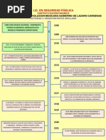 Linea Del Tiempo