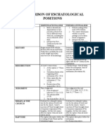 Comparison of Eschatological Positions