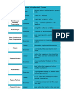 Overview of English Verb Tenses