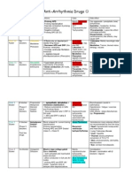 Anti Arrhythmia Drugs