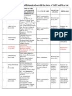 CPCSEA Status of Resistered Establishments