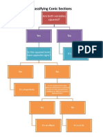 Conic Sections Flow Chart Completed