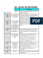 Cronología Leyes de Reforma