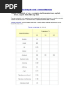 Thermal Conductivity of Some Common Materials